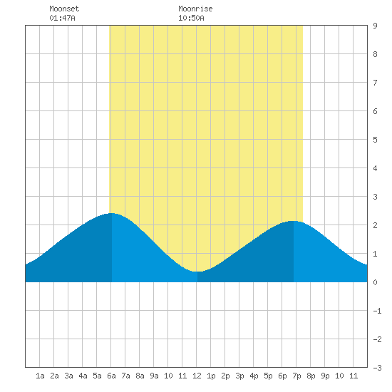 Cotuit Highlands tide chart for Monday, April 19, 2021