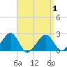 Cotuit Highlands tide chart for Thursday, April 1, 2021