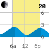 Cotuit Highlands tide chart for Tuesday, April 20, 2021