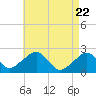 Cotuit Highlands tide chart for Thursday, April 22, 2021