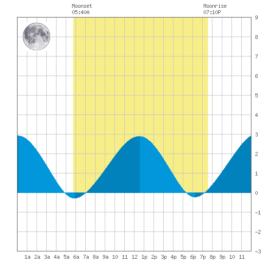 Cotuit Highlands tide chart for Monday, April 26, 2021