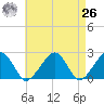 Cotuit Highlands tide chart for Monday, April 26, 2021