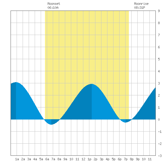 Cotuit Highlands tide chart for Tuesday, April 27, 2021