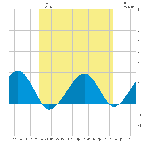 Cotuit Highlands tide chart for Wednesday, April 28, 2021