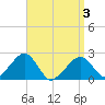 Cotuit Highlands tide chart for Saturday, April 3, 2021