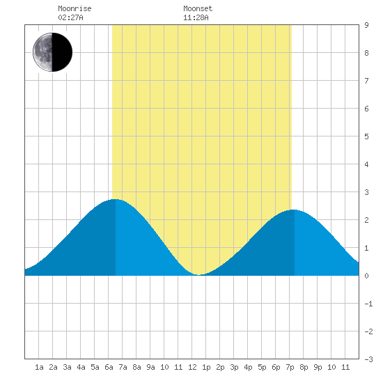 Cotuit Highlands tide chart for Sunday, April 4, 2021