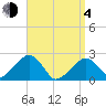 Cotuit Highlands tide chart for Sunday, April 4, 2021