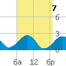 Cotuit Highlands tide chart for Wednesday, April 7, 2021
