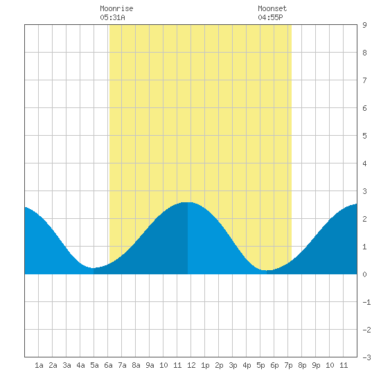 Cotuit Highlands tide chart for Friday, April 9, 2021