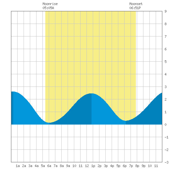 Cotuit Highlands tide chart for Monday, May 10, 2021