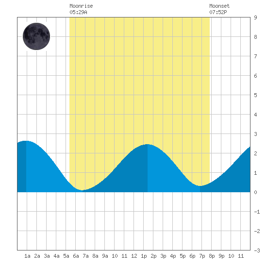 Cotuit Highlands tide chart for Tuesday, May 11, 2021