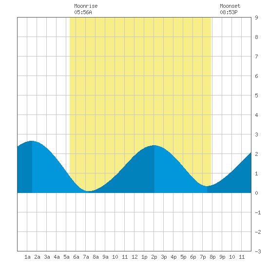 Cotuit Highlands tide chart for Wednesday, May 12, 2021