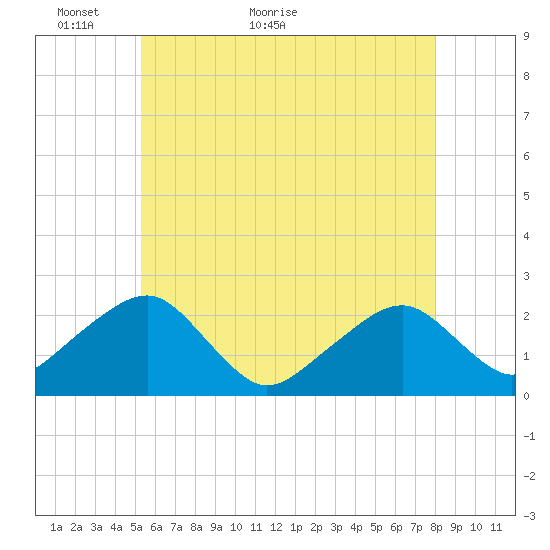 Cotuit Highlands tide chart for Tuesday, May 18, 2021