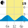 Cotuit Highlands tide chart for Wednesday, May 19, 2021