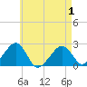 Cotuit Highlands tide chart for Saturday, May 1, 2021