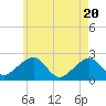 Cotuit Highlands tide chart for Thursday, May 20, 2021