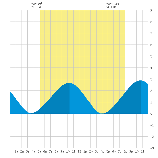Cotuit Highlands tide chart for Sunday, May 23, 2021