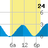 Cotuit Highlands tide chart for Monday, May 24, 2021
