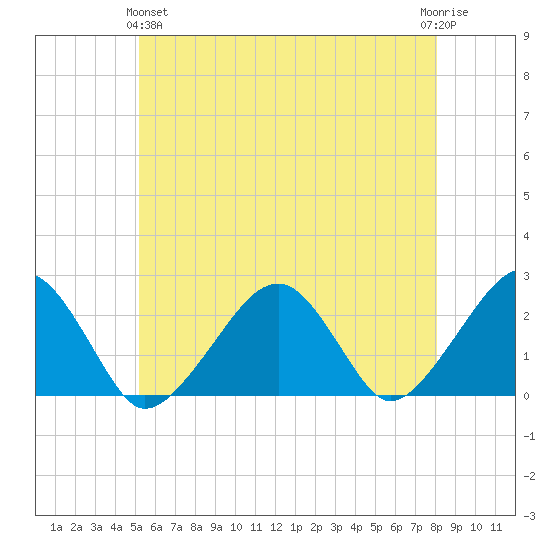 Cotuit Highlands tide chart for Tuesday, May 25, 2021