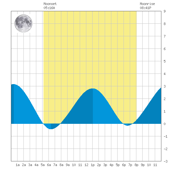 Cotuit Highlands tide chart for Wednesday, May 26, 2021