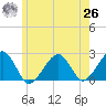 Cotuit Highlands tide chart for Wednesday, May 26, 2021