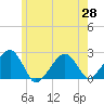 Cotuit Highlands tide chart for Friday, May 28, 2021