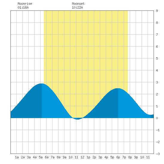 Cotuit Highlands tide chart for Sunday, May 2, 2021