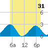 Cotuit Highlands tide chart for Monday, May 31, 2021