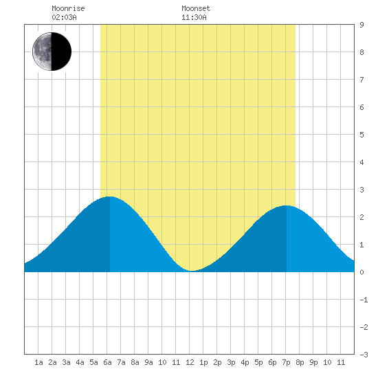 Cotuit Highlands tide chart for Monday, May 3, 2021