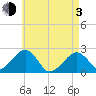 Cotuit Highlands tide chart for Monday, May 3, 2021