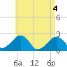 Cotuit Highlands tide chart for Tuesday, May 4, 2021