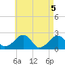 Cotuit Highlands tide chart for Wednesday, May 5, 2021