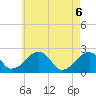 Cotuit Highlands tide chart for Thursday, May 6, 2021