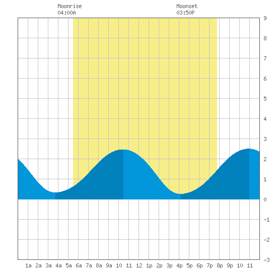 Cotuit Highlands tide chart for Friday, May 7, 2021