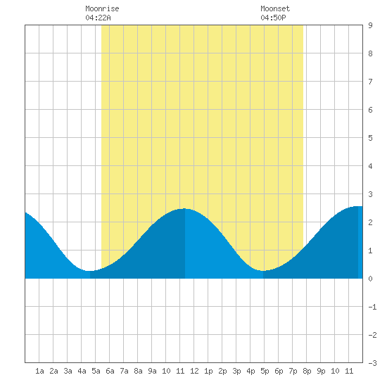 Cotuit Highlands tide chart for Saturday, May 8, 2021