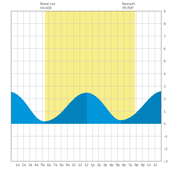 Cotuit Highlands tide chart for Sunday, May 9, 2021