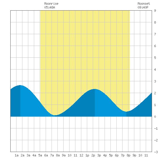 Cotuit Highlands tide chart for Friday, June 11, 2021