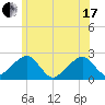 Cotuit Highlands tide chart for Thursday, June 17, 2021