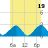 Cotuit Highlands tide chart for Saturday, June 19, 2021