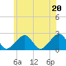 Cotuit Highlands tide chart for Sunday, June 20, 2021