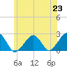 Cotuit Highlands tide chart for Wednesday, June 23, 2021