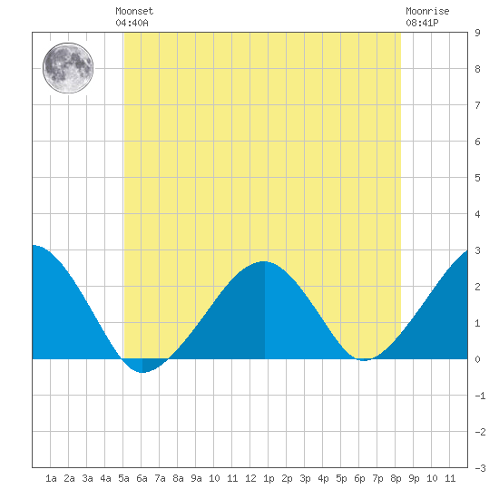 Cotuit Highlands tide chart for Thursday, June 24, 2021