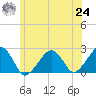 Cotuit Highlands tide chart for Thursday, June 24, 2021