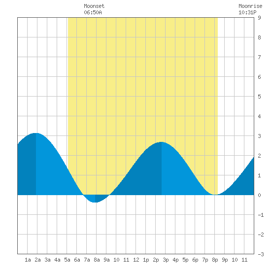 Cotuit Highlands tide chart for Saturday, June 26, 2021
