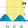 Cotuit Highlands tide chart for Tuesday, June 29, 2021