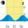 Cotuit Highlands tide chart for Wednesday, June 2, 2021
