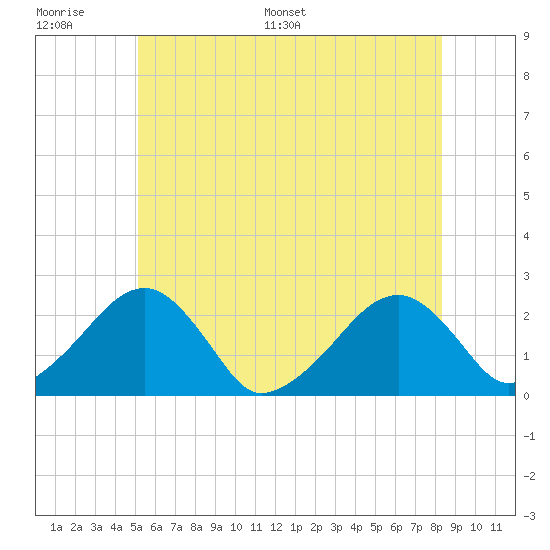 Cotuit Highlands tide chart for Wednesday, June 30, 2021