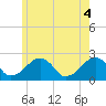 Cotuit Highlands tide chart for Friday, June 4, 2021