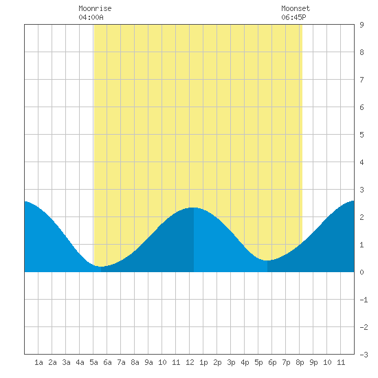 Cotuit Highlands tide chart for Tuesday, June 8, 2021