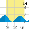 Cotuit Highlands tide chart for Wednesday, July 14, 2021